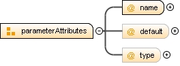 Content model parameterAttributes